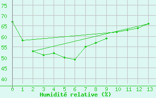 Courbe de l'humidit relative pour Wonju