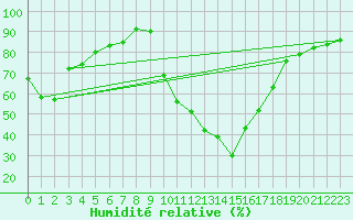 Courbe de l'humidit relative pour Salon-de-Provence (13)