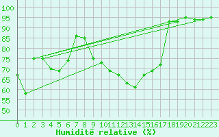 Courbe de l'humidit relative pour Cap Cpet (83)