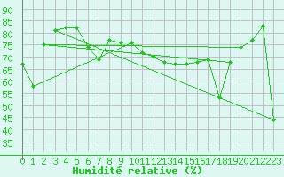 Courbe de l'humidit relative pour Cap Corse (2B)