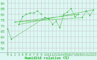 Courbe de l'humidit relative pour Aix-la-Chapelle (All)
