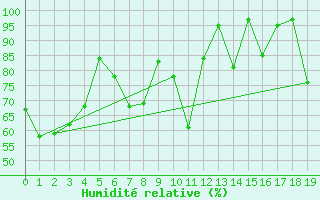 Courbe de l'humidit relative pour Pian Rosa (It)