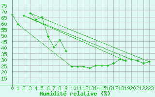 Courbe de l'humidit relative pour Comprovasco