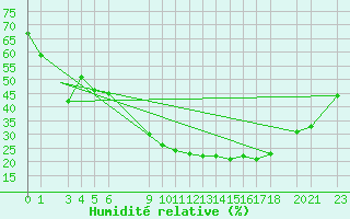 Courbe de l'humidit relative pour Biskra
