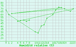 Courbe de l'humidit relative pour guilas