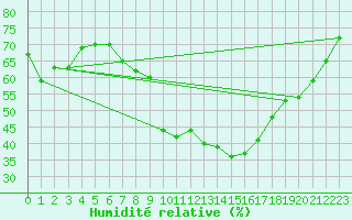 Courbe de l'humidit relative pour Saint-Yrieix-le-Djalat (19)