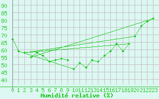 Courbe de l'humidit relative pour Cap Corse (2B)