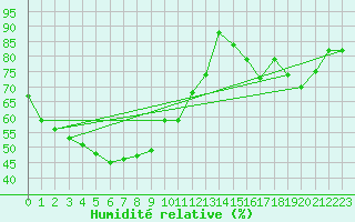 Courbe de l'humidit relative pour Sletnes Fyr