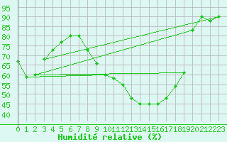Courbe de l'humidit relative pour Oschatz