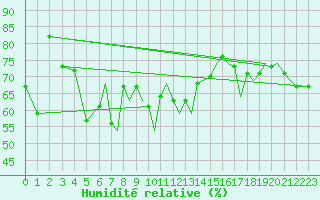 Courbe de l'humidit relative pour Hasvik
