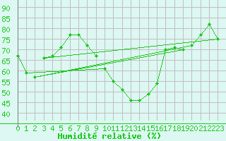 Courbe de l'humidit relative pour Le Perthus (66)