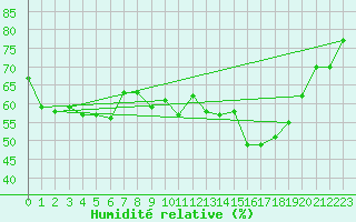 Courbe de l'humidit relative pour Cap Bar (66)