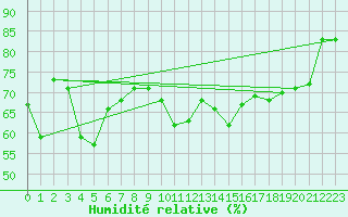 Courbe de l'humidit relative pour Zurich Town / Ville.