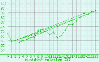 Courbe de l'humidit relative pour Spa - La Sauvenire (Be)