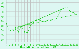 Courbe de l'humidit relative pour Braunlage