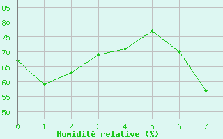 Courbe de l'humidit relative pour Hinojosa Del Duque