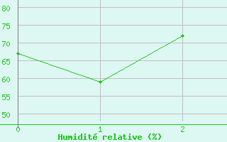 Courbe de l'humidit relative pour Kallbadagrund