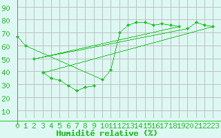 Courbe de l'humidit relative pour Southern Cross
