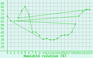 Courbe de l'humidit relative pour Vinars