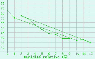 Courbe de l'humidit relative pour Puolanka Paljakka