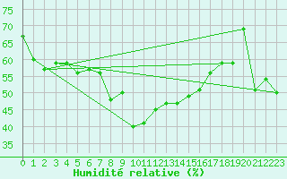 Courbe de l'humidit relative pour Lefke