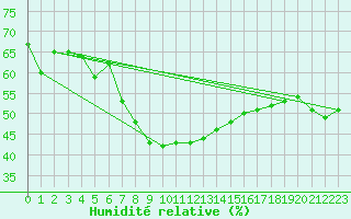 Courbe de l'humidit relative pour Binn