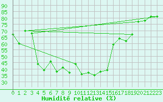 Courbe de l'humidit relative pour Joensuu Linnunlahti
