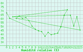 Courbe de l'humidit relative pour Vaduz