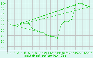 Courbe de l'humidit relative pour Kitzingen