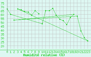 Courbe de l'humidit relative pour La Dle (Sw)