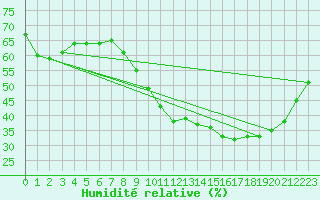 Courbe de l'humidit relative pour Bouligny (55)