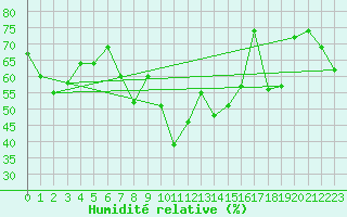Courbe de l'humidit relative pour Dividalen II