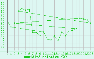 Courbe de l'humidit relative pour La Molina