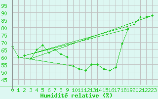 Courbe de l'humidit relative pour Ulm-Mhringen