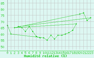 Courbe de l'humidit relative pour Fair Isle