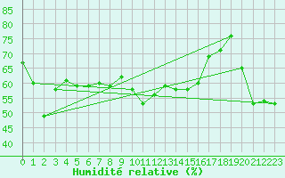Courbe de l'humidit relative pour Maupas - Nivose (31)