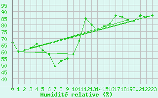 Courbe de l'humidit relative pour Lige Bierset (Be)