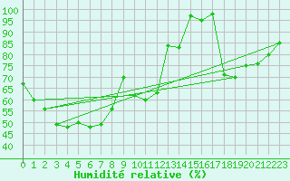 Courbe de l'humidit relative pour Feldberg-Schwarzwald (All)