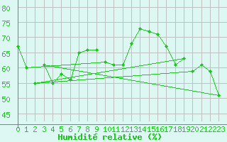 Courbe de l'humidit relative pour Feldberg-Schwarzwald (All)