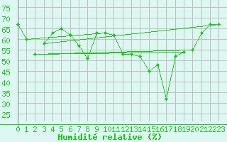 Courbe de l'humidit relative pour Solenzara - Base arienne (2B)