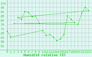 Courbe de l'humidit relative pour Fribourg (All)