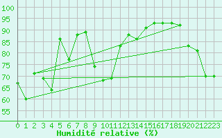 Courbe de l'humidit relative pour Sletnes Fyr