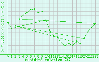 Courbe de l'humidit relative pour Mirebeau (86)