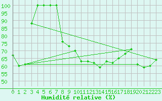 Courbe de l'humidit relative pour Nordstraum I Kvaenangen