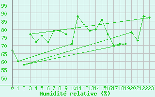 Courbe de l'humidit relative pour Valentia Observatory