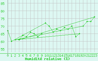 Courbe de l'humidit relative pour Isle Of Portland