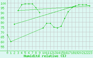 Courbe de l'humidit relative pour Reichenau / Rax