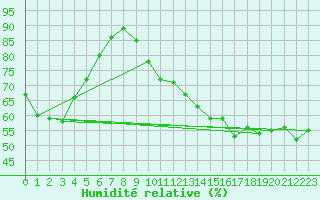 Courbe de l'humidit relative pour La Roche-sur-Yon (85)