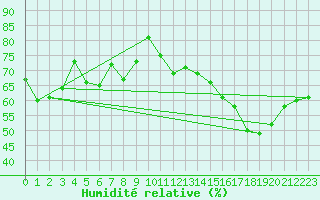 Courbe de l'humidit relative pour Selonnet - Chabanon (04)