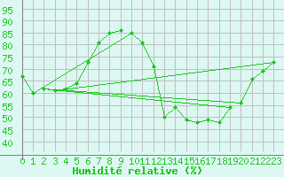 Courbe de l'humidit relative pour Saint-Jean-des-Ollires (63)